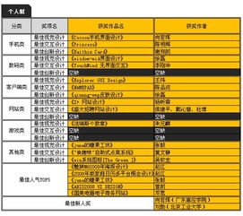 创新融合，设计未来 首届两岸数字内容大赛UI设计组获奖名单揭晓